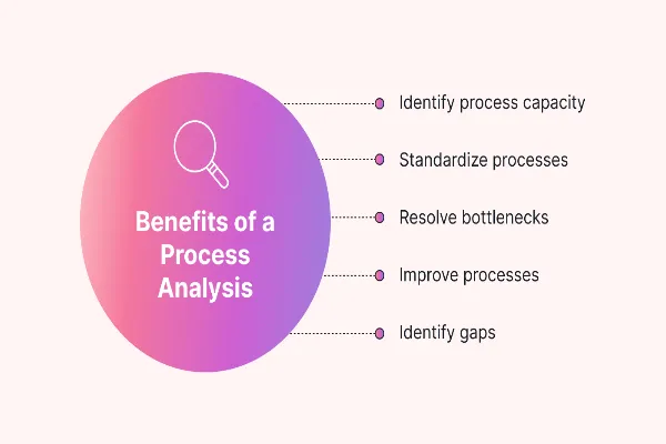 Using Business Process Analysis to Identify Bottlenecks and Streamline Operations