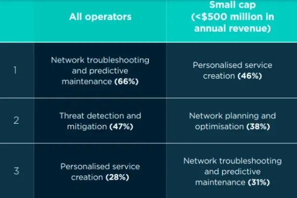 How Operators Use AI to Improve Services