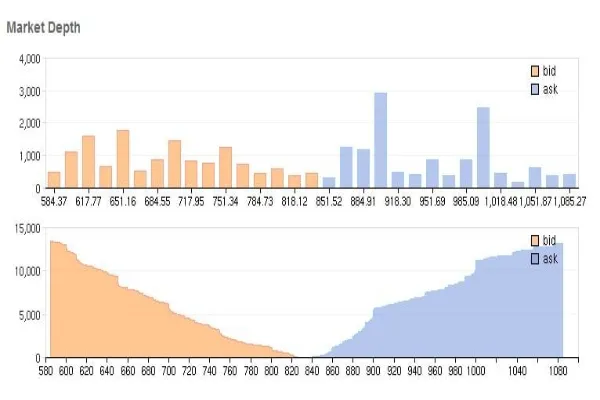 How Microstructure Shapes Market Liquidity