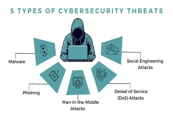 Types of Cybersecurity Threats: What Every Business Must Know