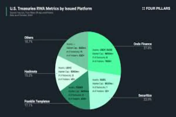 5 RWA Tokens Explained – How Ondo Finance Bridges Real Assets